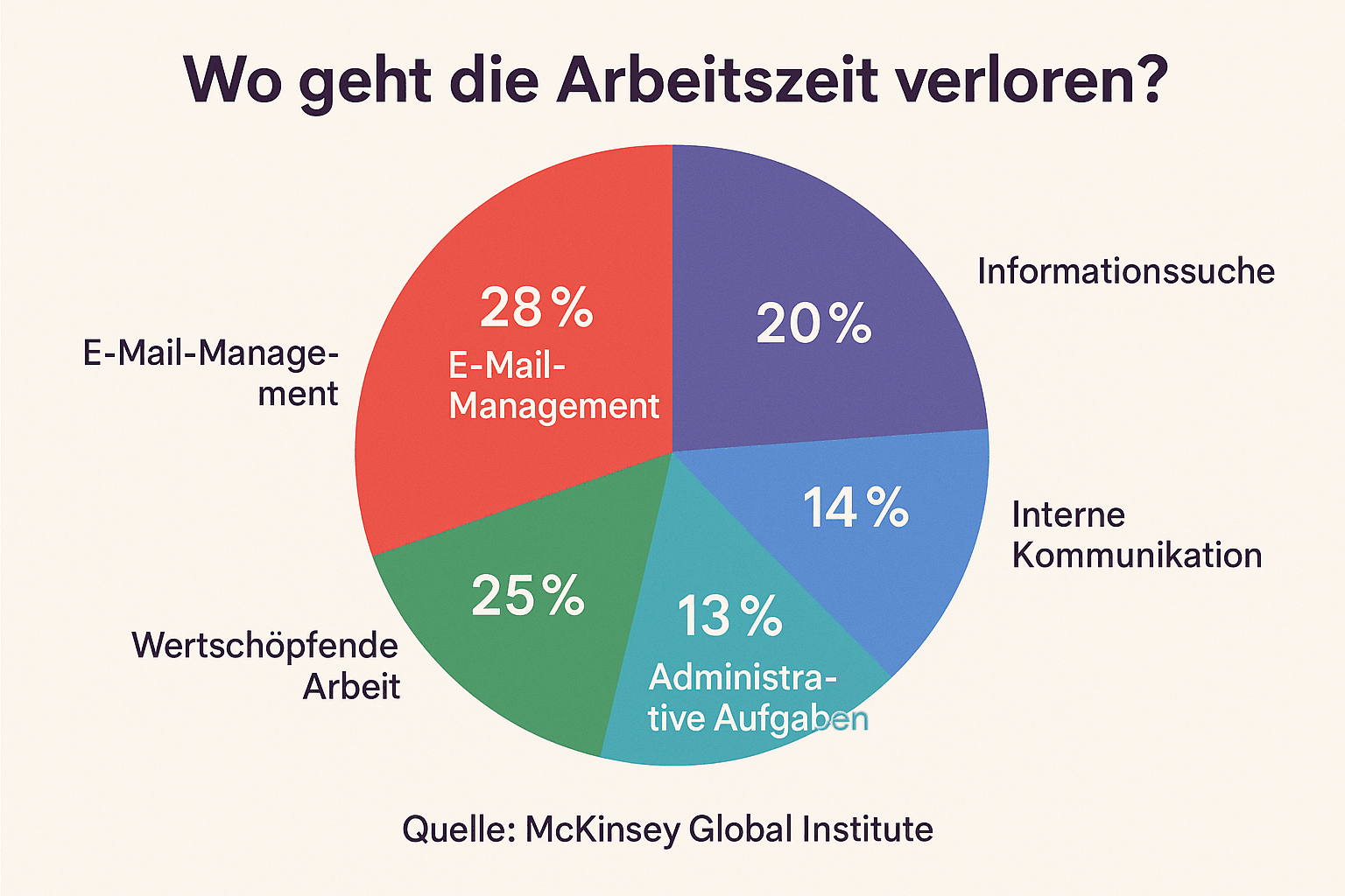 20251211_1359_Arbeitszeitverteilung im Unternehmen_simple_compose_01kc6qtb1benztjcxvxjm57174.png
