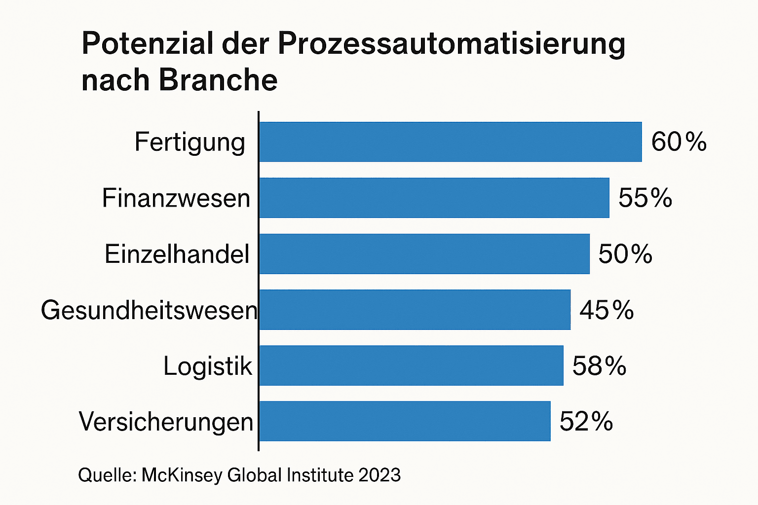 20251211_1404_Prozessautomatisierungspotenzial nach Branche_simple_compose_01kc6r3smsfej9s5h48ttfsmbg.png