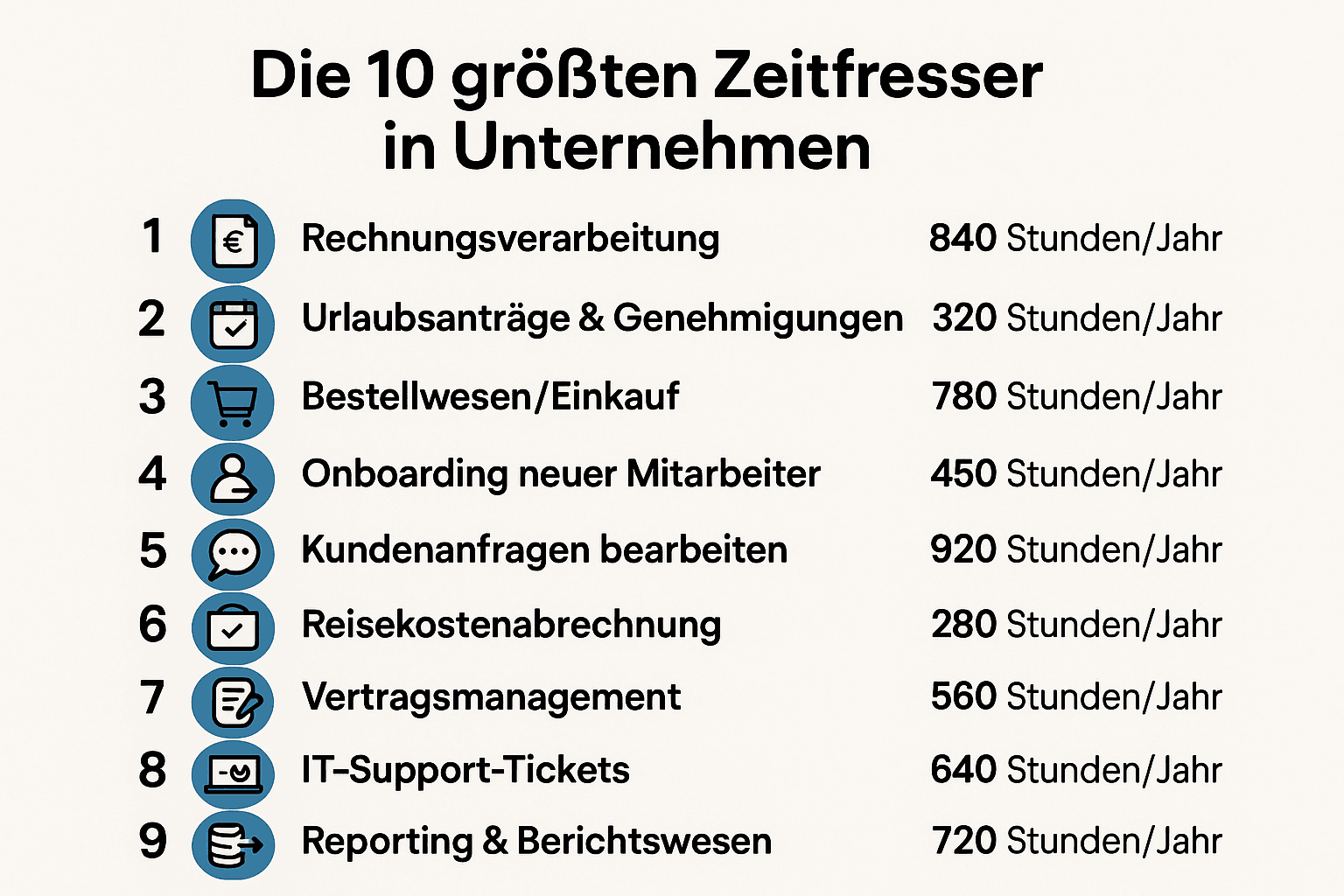 20251211_1407_Top 10 Zeitfresser_simple_compose_01kc6r8ha2enkbr5bp1fhpp345.png