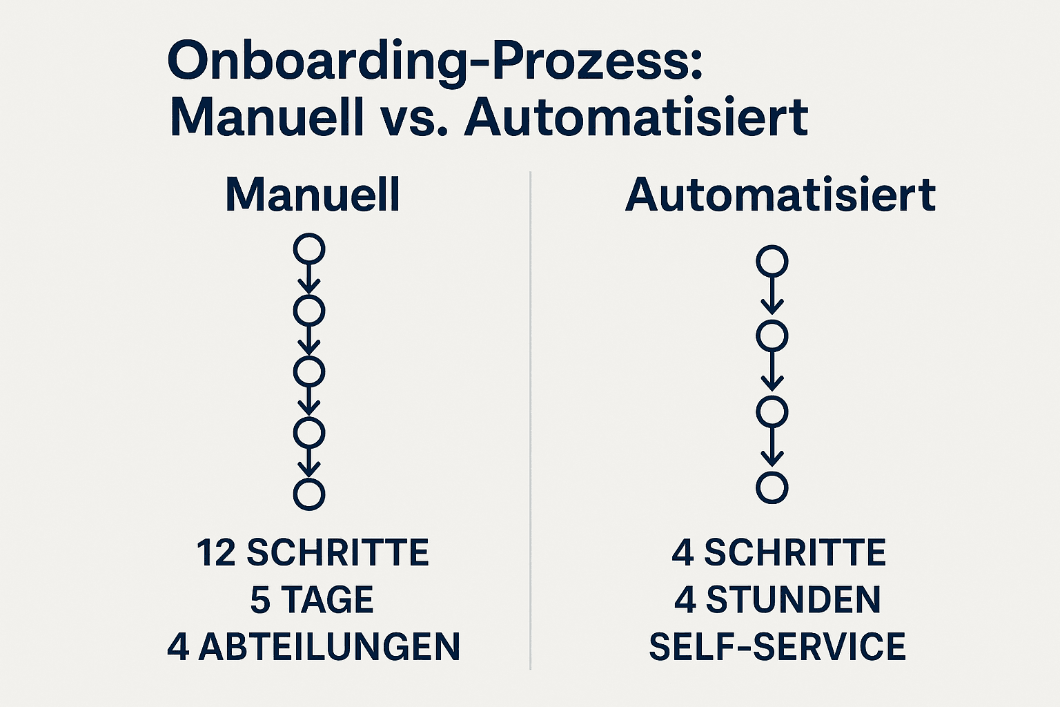 20251211_1413_Onboarding_ Manuell vs. Automatisiert_simple_compose_01kc6rmgkffdk9sgwcnchq3jkb.png