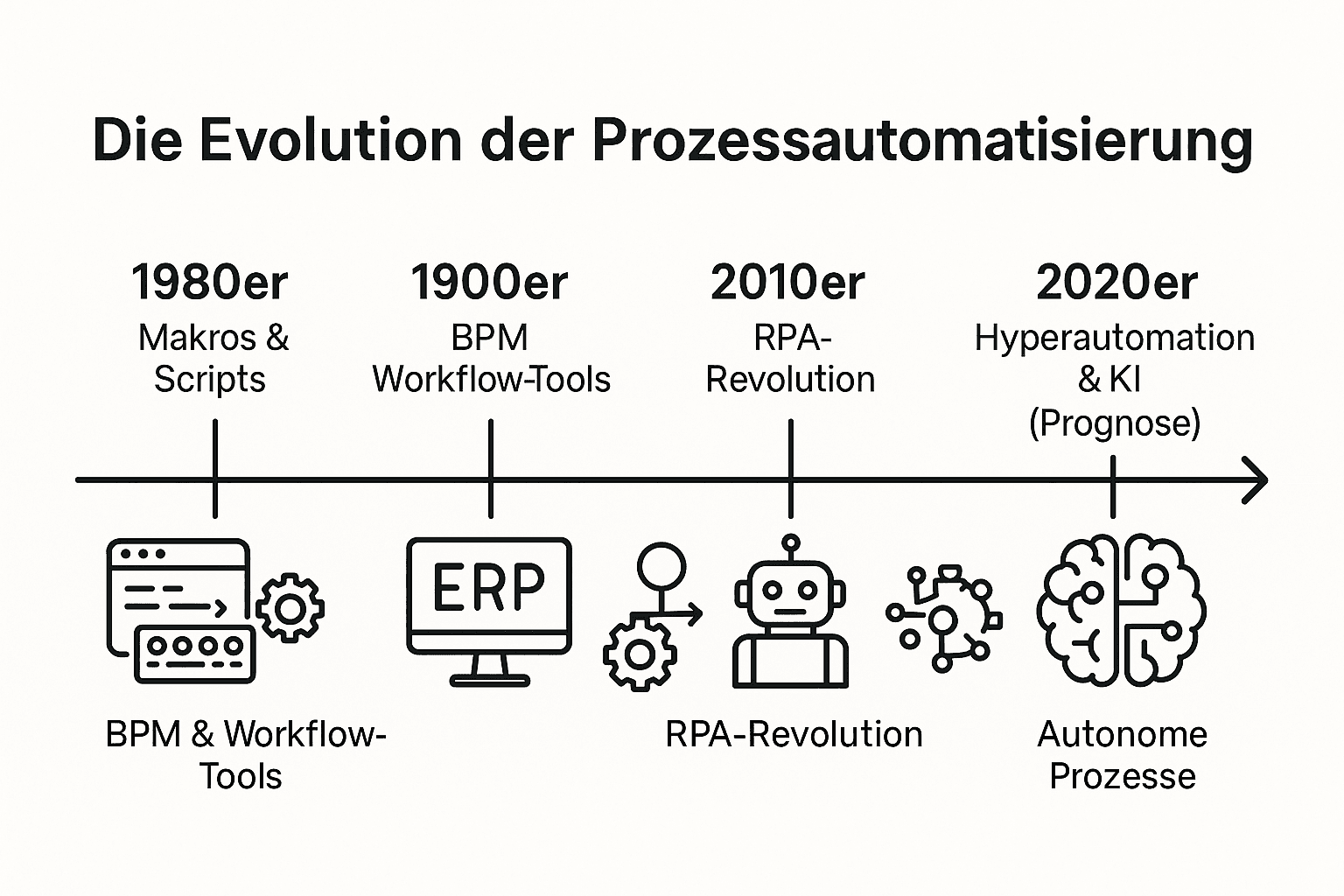 20251211_1419_Prozessautomatisierung Zeitstrahl_simple_compose_01kc6rzc22fzgrej40q60jyp59.png